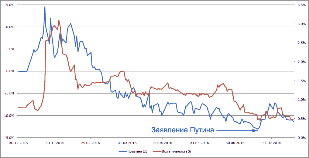 курс рубля и волатильность